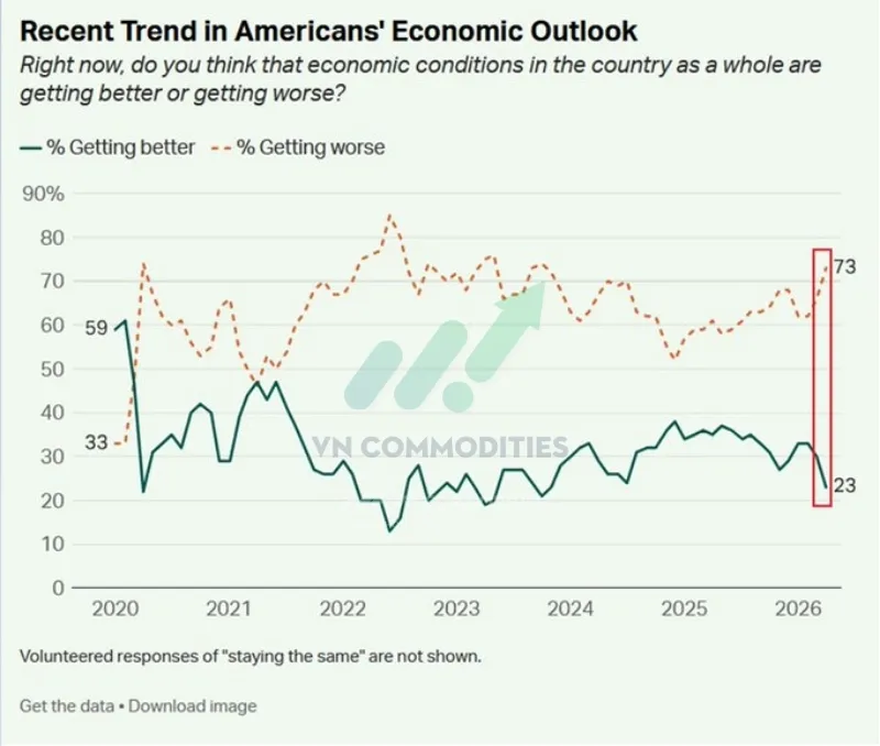 Niềm tin kinh tế của người Mỹ đang suy yếu mạnh